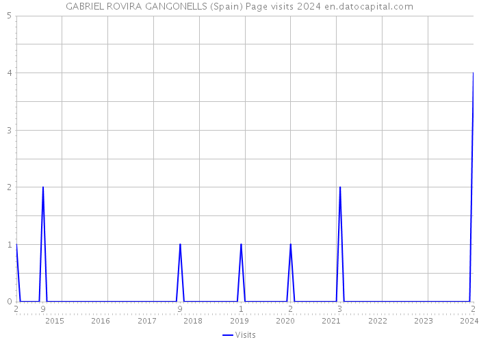 GABRIEL ROVIRA GANGONELLS (Spain) Page visits 2024 