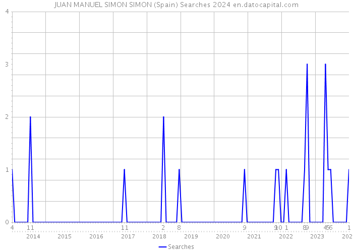 JUAN MANUEL SIMON SIMON (Spain) Searches 2024 