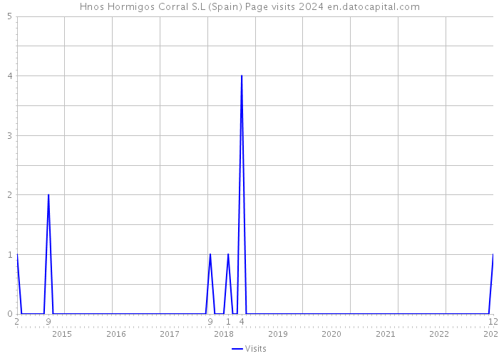 Hnos Hormigos Corral S.L (Spain) Page visits 2024 