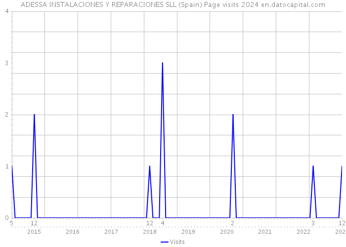 ADESSA INSTALACIONES Y REPARACIONES SLL (Spain) Page visits 2024 