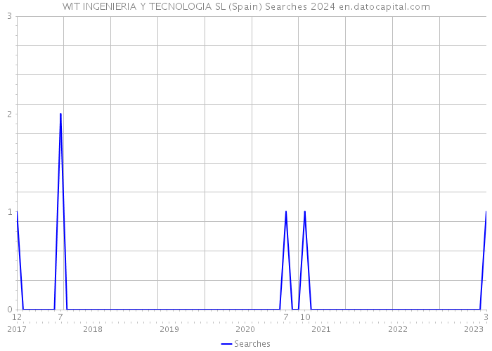 WIT INGENIERIA Y TECNOLOGIA SL (Spain) Searches 2024 