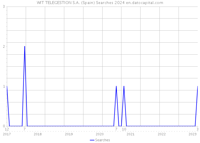 WIT TELEGESTION S.A. (Spain) Searches 2024 