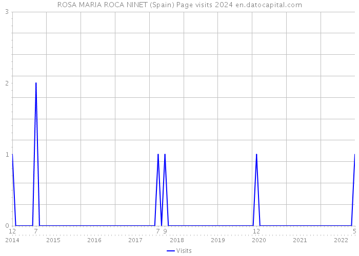 ROSA MARIA ROCA NINET (Spain) Page visits 2024 