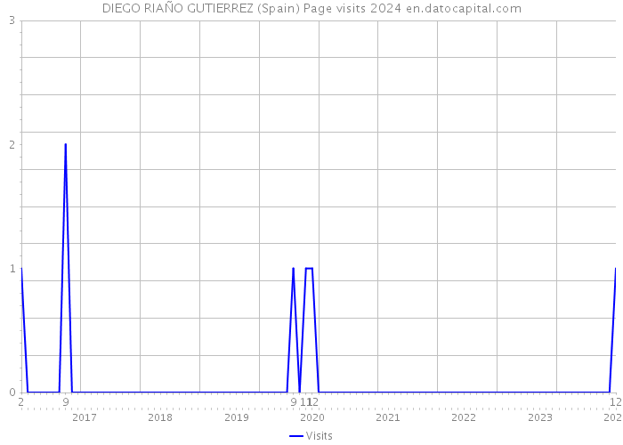 DIEGO RIAÑO GUTIERREZ (Spain) Page visits 2024 