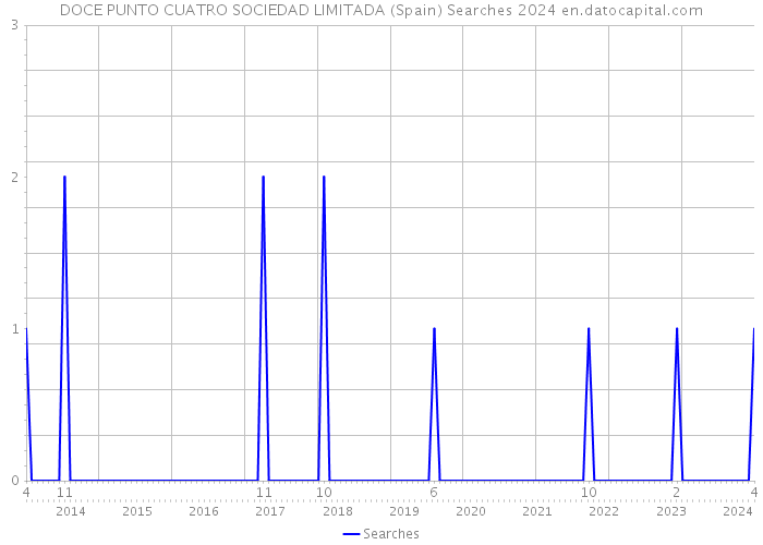 DOCE PUNTO CUATRO SOCIEDAD LIMITADA (Spain) Searches 2024 