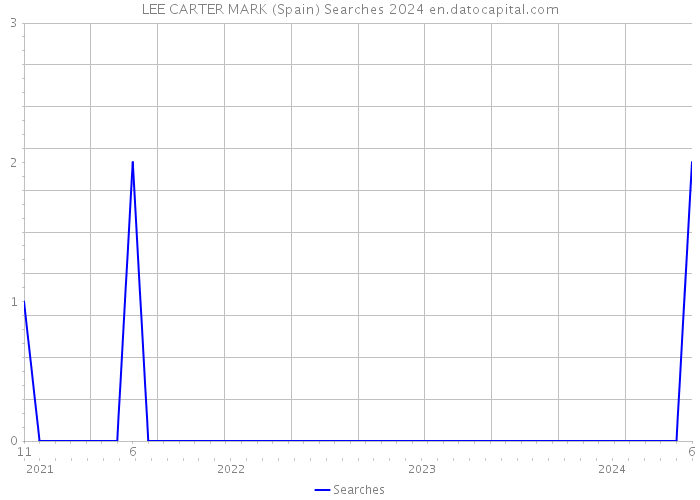 LEE CARTER MARK (Spain) Searches 2024 