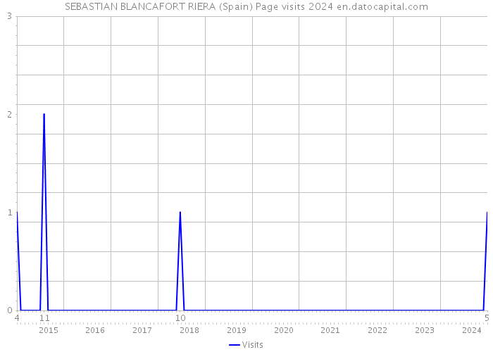 SEBASTIAN BLANCAFORT RIERA (Spain) Page visits 2024 