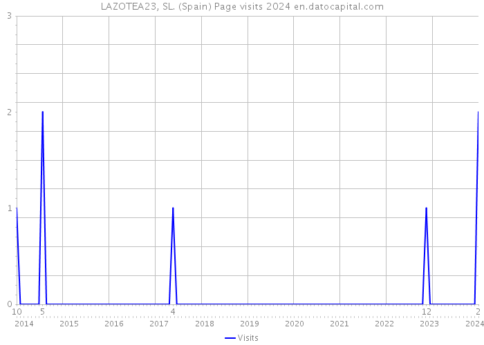 LAZOTEA23, SL. (Spain) Page visits 2024 