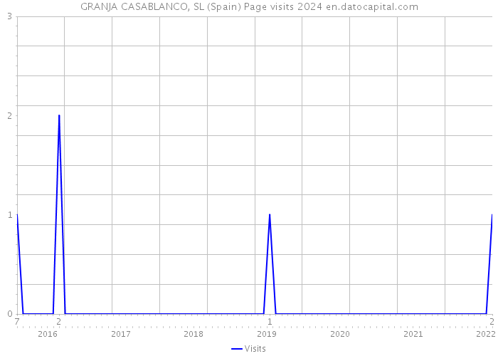 GRANJA CASABLANCO, SL (Spain) Page visits 2024 