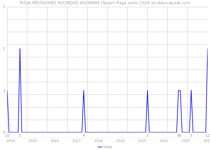 RIOJA REVISIONES SOCIEDAD ANONIMA (Spain) Page visits 2024 