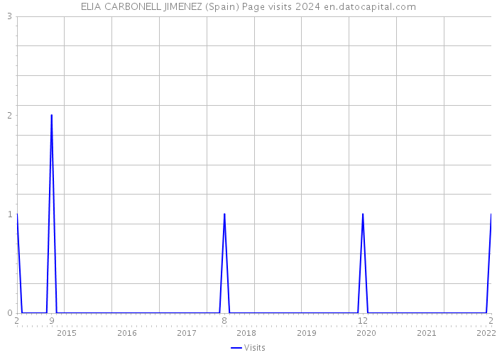 ELIA CARBONELL JIMENEZ (Spain) Page visits 2024 