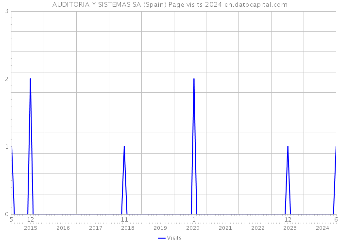 AUDITORIA Y SISTEMAS SA (Spain) Page visits 2024 