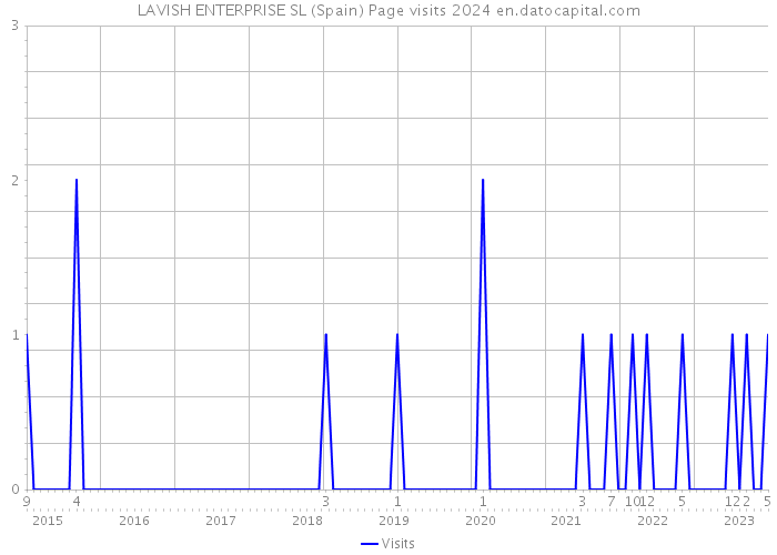 LAVISH ENTERPRISE SL (Spain) Page visits 2024 