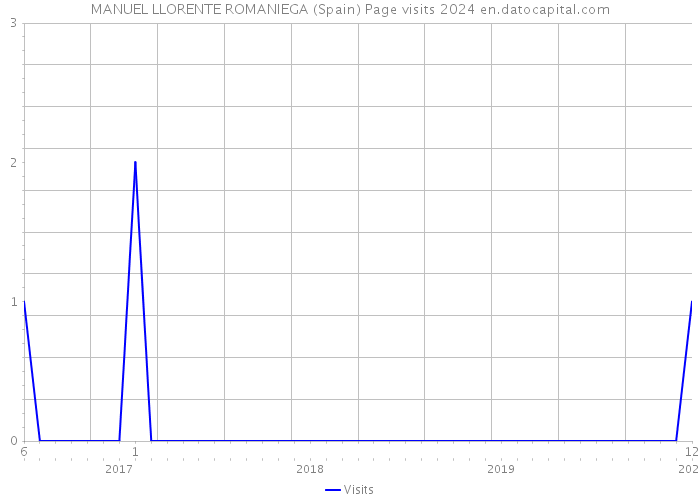 MANUEL LLORENTE ROMANIEGA (Spain) Page visits 2024 