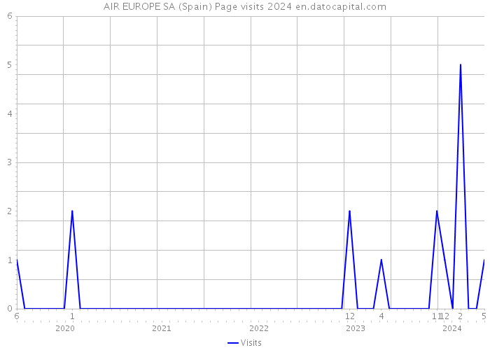 AIR EUROPE SA (Spain) Page visits 2024 