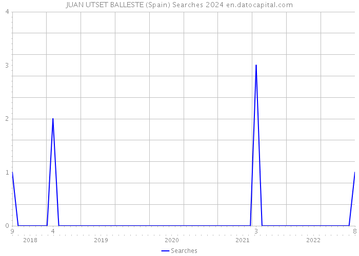 JUAN UTSET BALLESTE (Spain) Searches 2024 