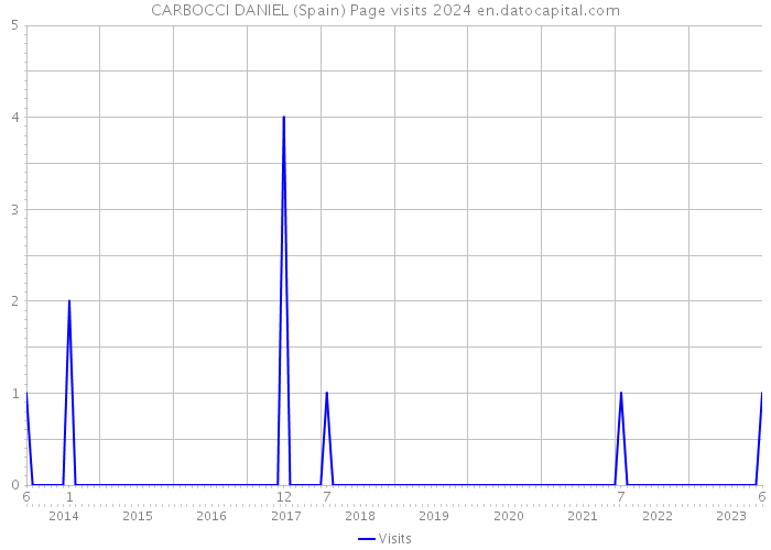 CARBOCCI DANIEL (Spain) Page visits 2024 