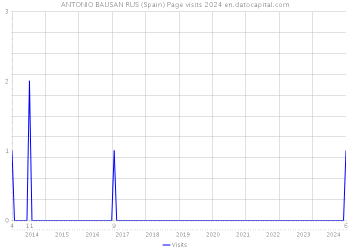 ANTONIO BAUSAN RUS (Spain) Page visits 2024 