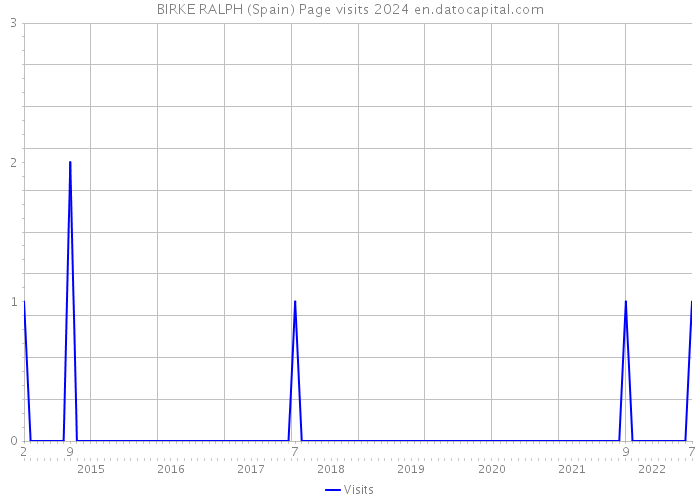 BIRKE RALPH (Spain) Page visits 2024 