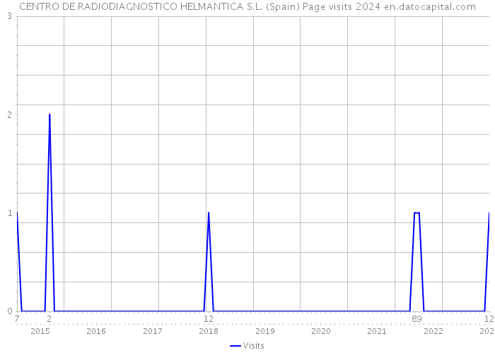 CENTRO DE RADIODIAGNOSTICO HELMANTICA S.L. (Spain) Page visits 2024 