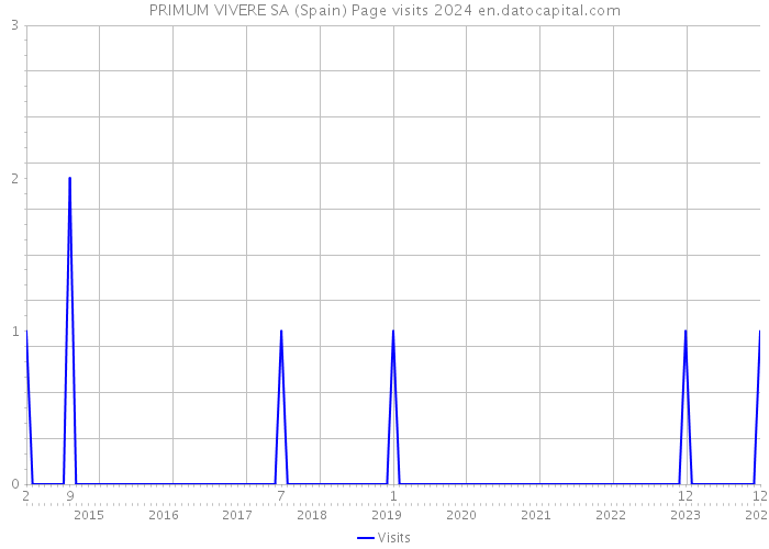 PRIMUM VIVERE SA (Spain) Page visits 2024 