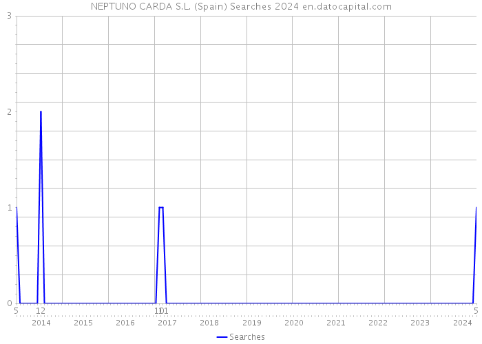 NEPTUNO CARDA S.L. (Spain) Searches 2024 