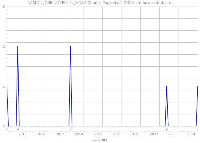RAMON JOSE NOVELL PUJADAS (Spain) Page visits 2024 
