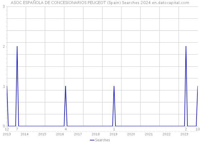 ASOC ESPAÑOLA DE CONCESIONARIOS PEUGEOT (Spain) Searches 2024 