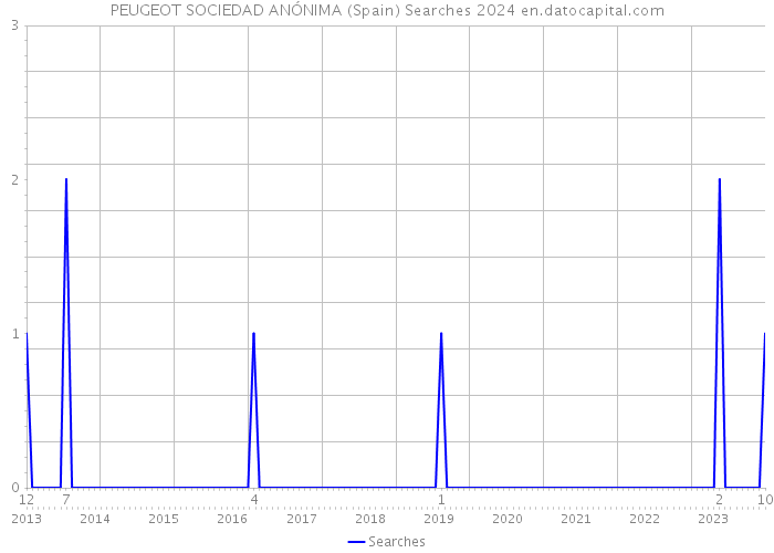 PEUGEOT SOCIEDAD ANÓNIMA (Spain) Searches 2024 