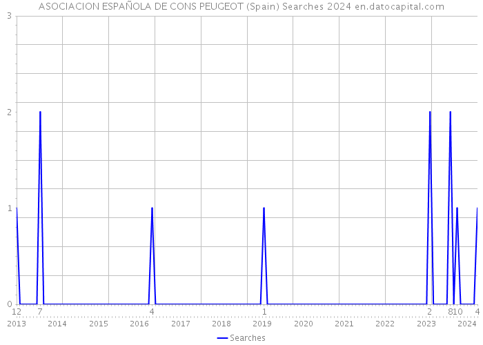 ASOCIACION ESPAÑOLA DE CONS PEUGEOT (Spain) Searches 2024 
