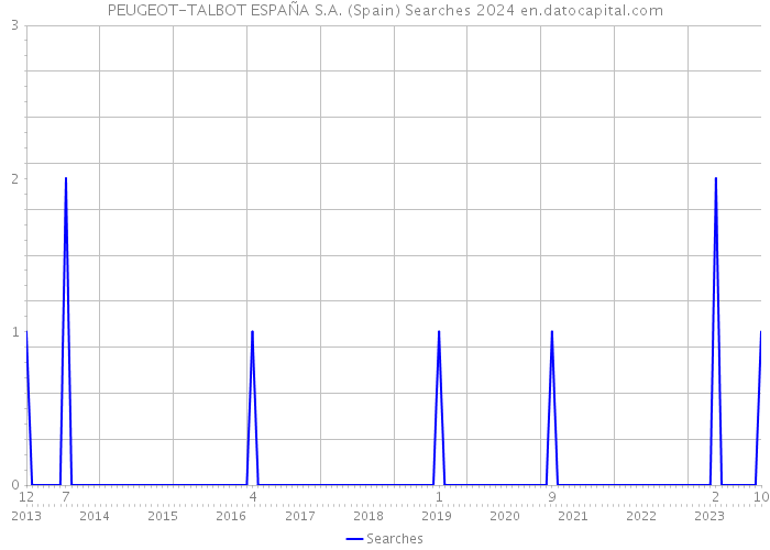 PEUGEOT-TALBOT ESPAÑA S.A. (Spain) Searches 2024 