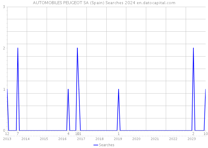 AUTOMOBILES PEUGEOT SA (Spain) Searches 2024 