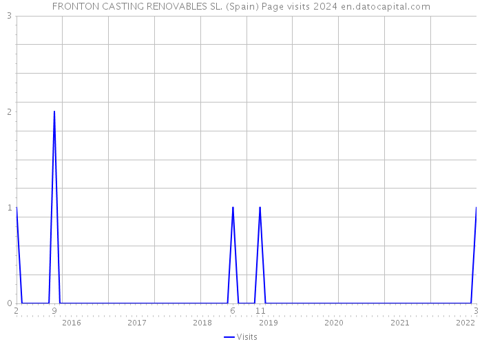 FRONTON CASTING RENOVABLES SL. (Spain) Page visits 2024 