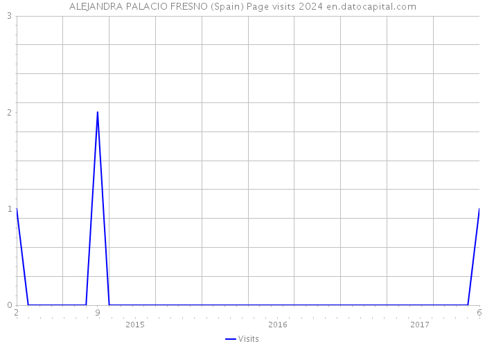 ALEJANDRA PALACIO FRESNO (Spain) Page visits 2024 