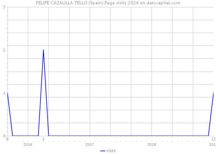 FELIPE CAZALILLA TELLO (Spain) Page visits 2024 