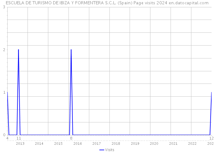 ESCUELA DE TURISMO DE IBIZA Y FORMENTERA S.C.L. (Spain) Page visits 2024 