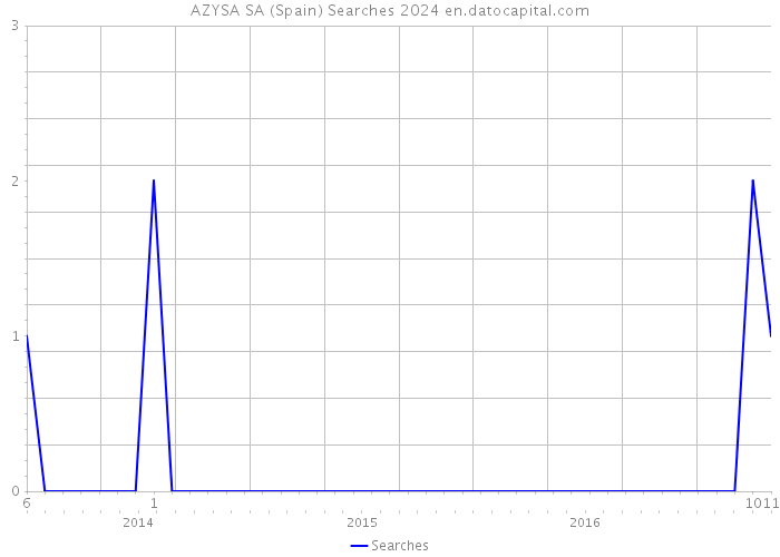 AZYSA SA (Spain) Searches 2024 