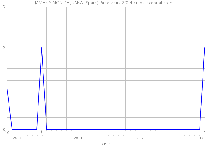 JAVIER SIMON DE JUANA (Spain) Page visits 2024 