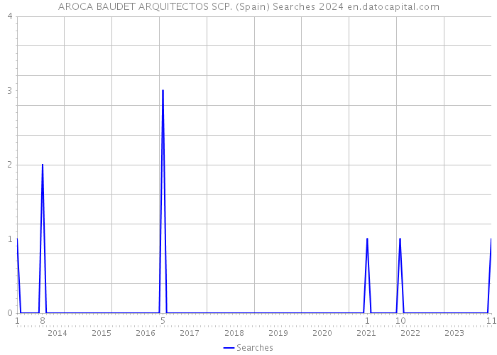 AROCA BAUDET ARQUITECTOS SCP. (Spain) Searches 2024 