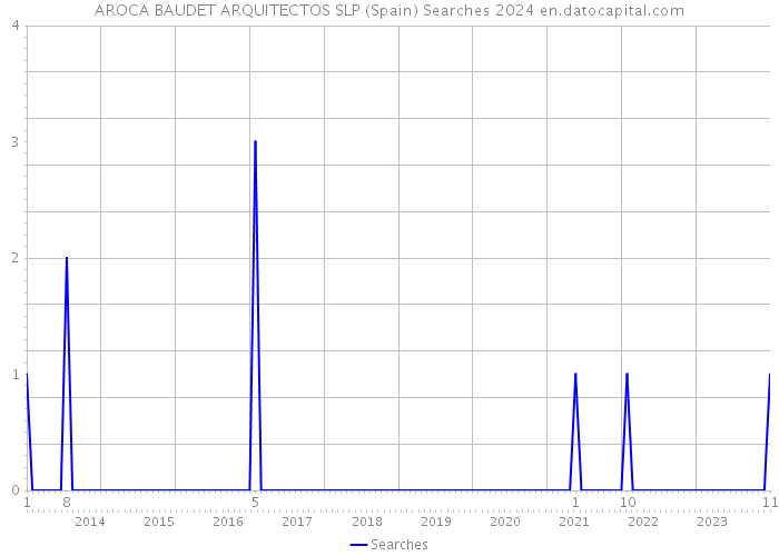 AROCA BAUDET ARQUITECTOS SLP (Spain) Searches 2024 