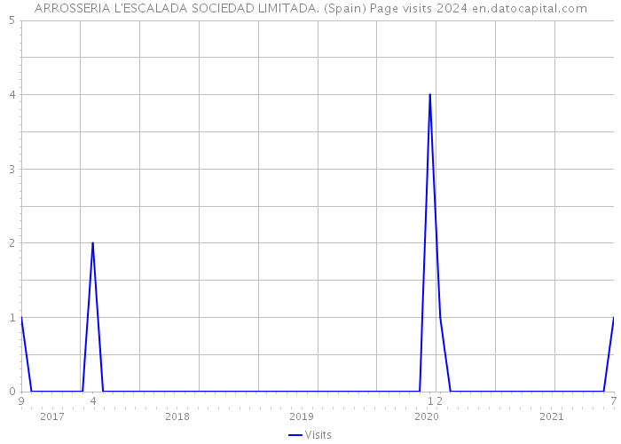 ARROSSERIA L'ESCALADA SOCIEDAD LIMITADA. (Spain) Page visits 2024 