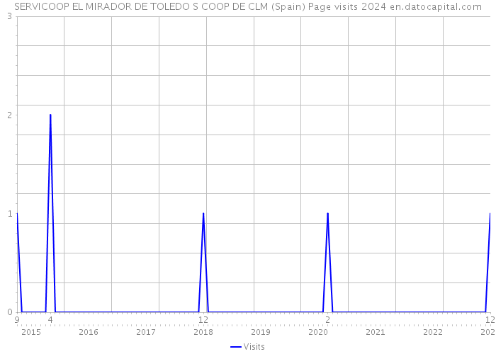 SERVICOOP EL MIRADOR DE TOLEDO S COOP DE CLM (Spain) Page visits 2024 