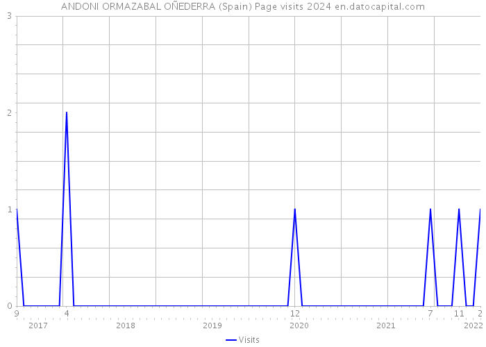 ANDONI ORMAZABAL OÑEDERRA (Spain) Page visits 2024 