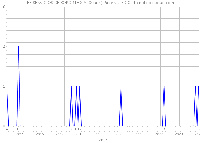 EF SERVICIOS DE SOPORTE S.A. (Spain) Page visits 2024 