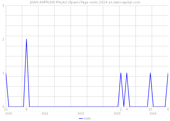 JOAN ANFRUNS PALAU (Spain) Page visits 2024 