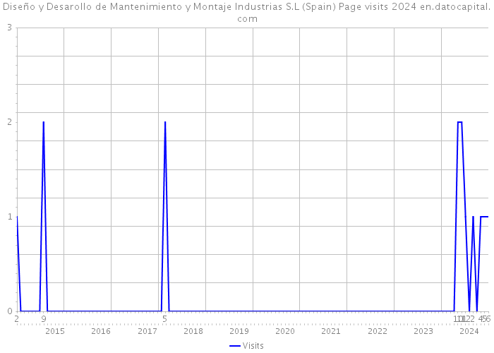 Diseño y Desarollo de Mantenimiento y Montaje Industrias S.L (Spain) Page visits 2024 