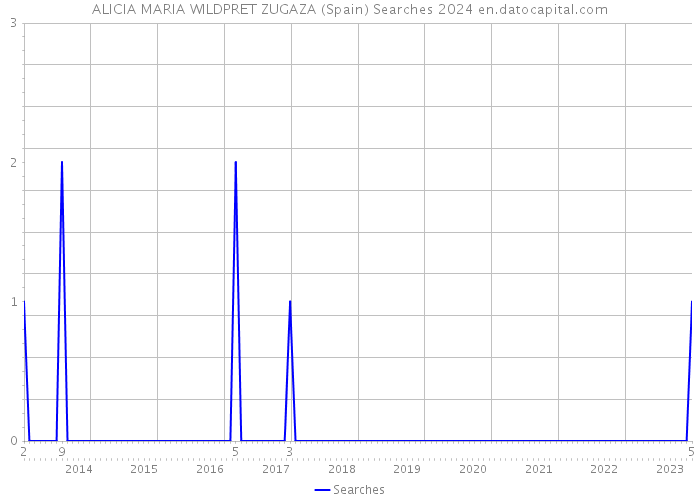 ALICIA MARIA WILDPRET ZUGAZA (Spain) Searches 2024 