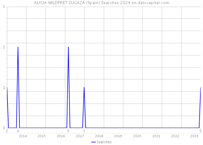 ALICIA WILDPRET ZUGAZA (Spain) Searches 2024 