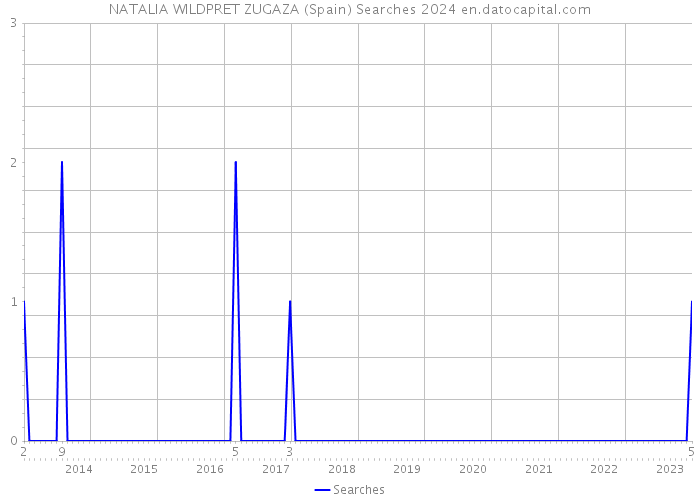 NATALIA WILDPRET ZUGAZA (Spain) Searches 2024 