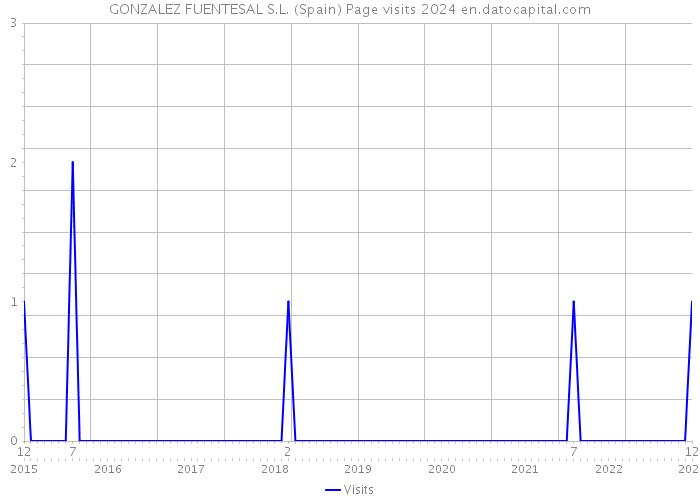 GONZALEZ FUENTESAL S.L. (Spain) Page visits 2024 